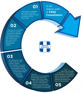 How Medical Linen And Uniform Service Works - Medico Linen